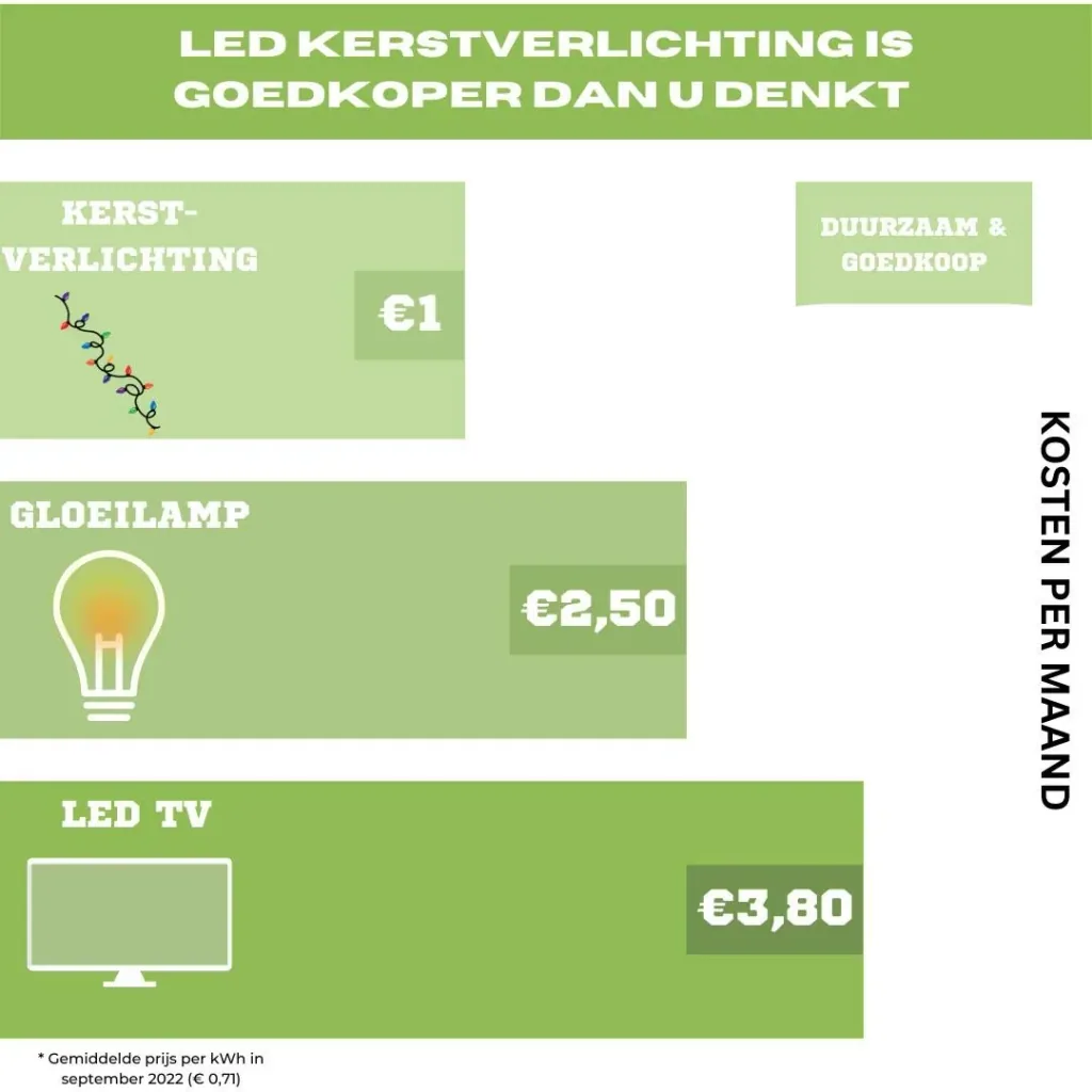 Vellight Christmas Lights - 8m - 120 LEDs - Warm White - Indoor and Outdoor
